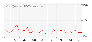 Gráfico de los cambios de popularidad ZTE Quartz