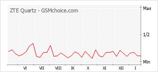 Grafico di modifiche della popolarità del telefono cellulare ZTE Quartz