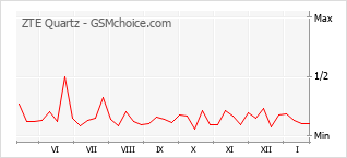 Populariteit van de telefoon: diagram ZTE Quartz