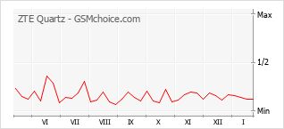 Traçar mudanças de populariedade do telemóvel ZTE Quartz