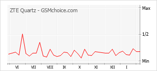 Диаграмма изменений популярности телефона ZTE Quartz