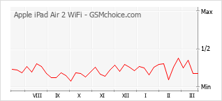 Le graphique de popularité de Apple iPad Air 2 WiFi