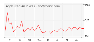 Populariteit van de telefoon: diagram Apple iPad Air 2 WiFi