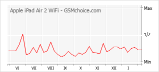 Traçar mudanças de populariedade do telemóvel Apple iPad Air 2 WiFi