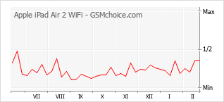 Диаграмма изменений популярности телефона Apple iPad Air 2 WiFi