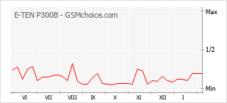 Diagramm der Poplularitätveränderungen von E-TEN P300B