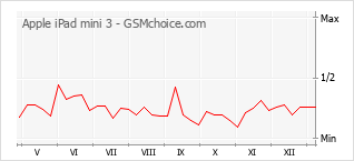 Diagramm der Poplularitätveränderungen von Apple iPad mini 3