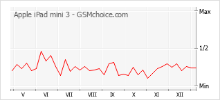 Gráfico de los cambios de popularidad Apple iPad mini 3