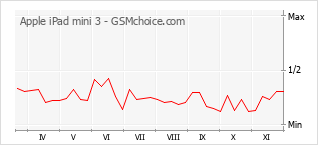 Le graphique de popularité de Apple iPad mini 3