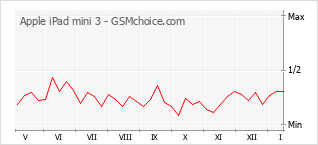 Grafico di modifiche della popolarità del telefono cellulare Apple iPad mini 3