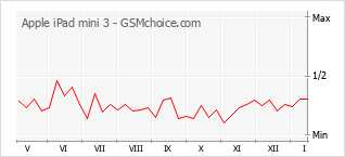 Populariteit van de telefoon: diagram Apple iPad mini 3
