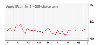 Traçar mudanças de populariedade do telemóvel Apple iPad mini 3