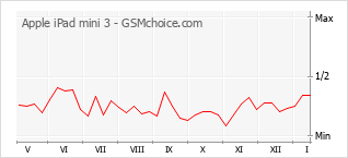 Диаграмма изменений популярности телефона Apple iPad mini 3