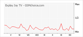 Diagramm der Poplularitätveränderungen von Explay Joy TV