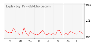Gráfico de los cambios de popularidad Explay Joy TV