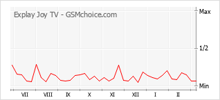 Le graphique de popularité de Explay Joy TV