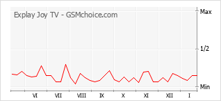 Grafico di modifiche della popolarità del telefono cellulare Explay Joy TV