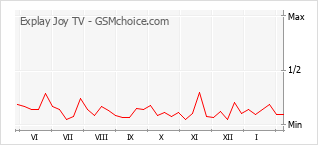 Populariteit van de telefoon: diagram Explay Joy TV