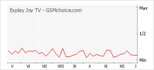 Диаграмма изменений популярности телефона Explay Joy TV