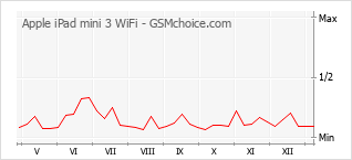 Le graphique de popularité de Apple iPad mini 3 WiFi