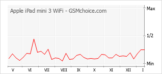 Populariteit van de telefoon: diagram Apple iPad mini 3 WiFi
