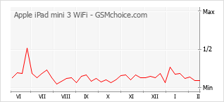 Диаграмма изменений популярности телефона Apple iPad mini 3 WiFi