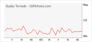 Diagramm der Poplularitätveränderungen von Explay Tornado