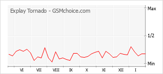Popularity chart of Explay Tornado
