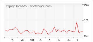 Le graphique de popularité de Explay Tornado