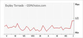 Диаграмма изменений популярности телефона Explay Tornado