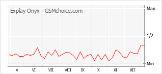 Le graphique de popularité de Explay Onyx