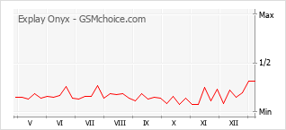 Диаграмма изменений популярности телефона Explay Onyx