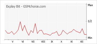 Le graphique de popularité de Explay Bit