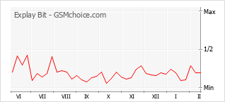 Grafico di modifiche della popolarità del telefono cellulare Explay Bit