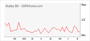Populariteit van de telefoon: diagram Explay Bit