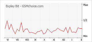 Traçar mudanças de populariedade do telemóvel Explay Bit
