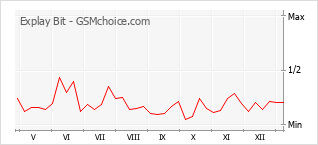 Диаграмма изменений популярности телефона Explay Bit
