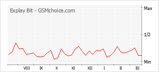 手机声望改变图表 Explay Bit