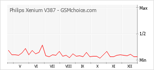 Diagramm der Poplularitätveränderungen von Philips Xenium V387