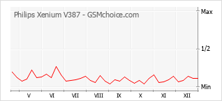 Диаграмма изменений популярности телефона Philips Xenium V387