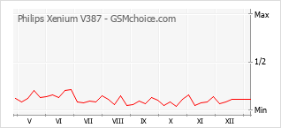 手机声望改变图表 Philips Xenium V387