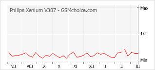 手機聲望改變圖表 Philips Xenium V387
