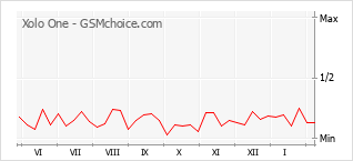 Popularity chart of Xolo One