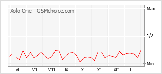 Gráfico de los cambios de popularidad Xolo One