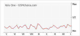 Grafico di modifiche della popolarità del telefono cellulare Xolo One