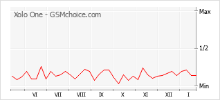 Traçar mudanças de populariedade do telemóvel Xolo One