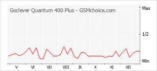 Gráfico de los cambios de popularidad Goclever Quantum 400 Plus