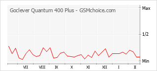 Le graphique de popularité de Goclever Quantum 400 Plus