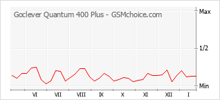 Populariteit van de telefoon: diagram Goclever Quantum 400 Plus