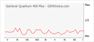 Traçar mudanças de populariedade do telemóvel Goclever Quantum 400 Plus